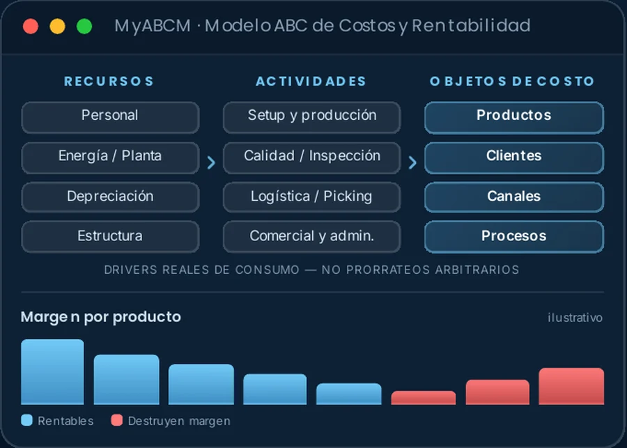 Modelo ABC de costos y rentabilidad en MyABCM: recursos, actividades y objetos de costo, con margen por producto