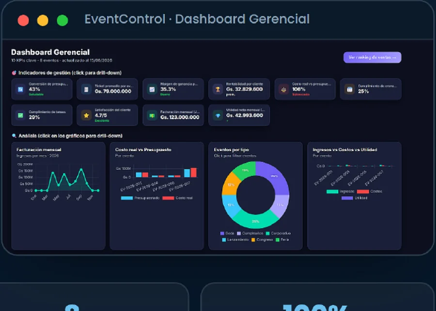 Dashboard gerencial de EventControl: indicadores de gestión, facturación mensual, costo real vs presupuesto y rentabilidad