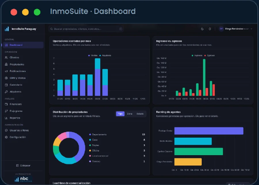 Dashboard de InmoSuite: operaciones cerradas por mes, ingresos vs egresos, distribución de propiedades y ranking de agentes